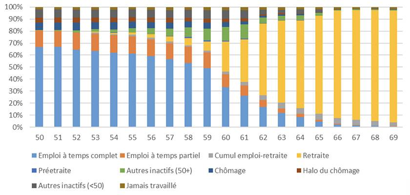 situation d'activité par âge sur la période 2016-2018