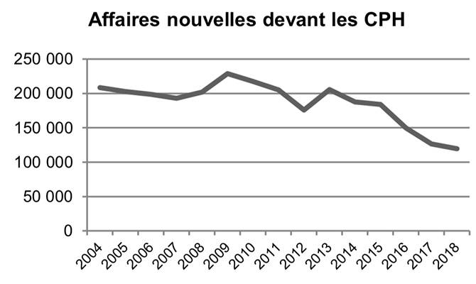 Affaires nouvelles devant CPH