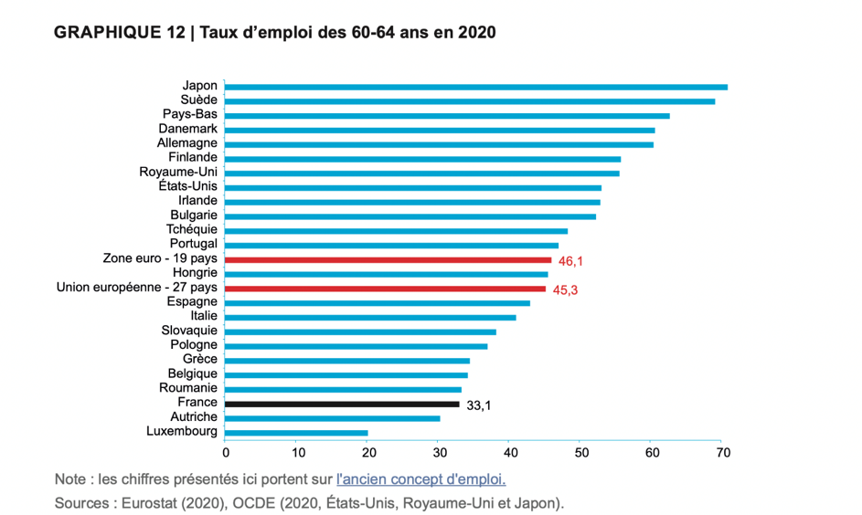 Beaucoup de salariés ont peur terminer leur carrière professionnelle au chômage. 