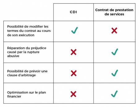 CDI - contrat de prestation de services