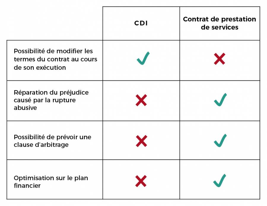 CDI ou contrat de prestation de services : lequel choisir ? - Cadre Averti