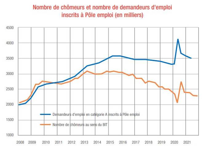 halo autour du chômage