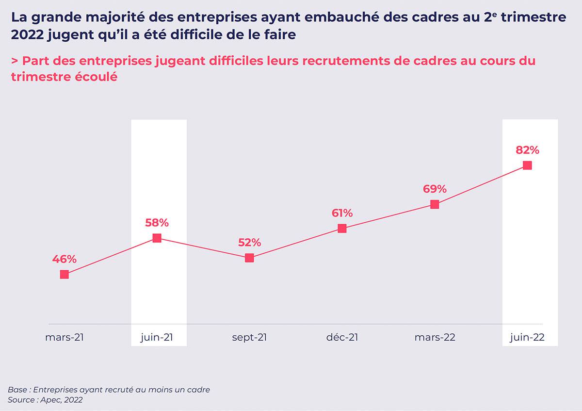 Emploi des cadres : les entreprises peinent à recruter des cadres