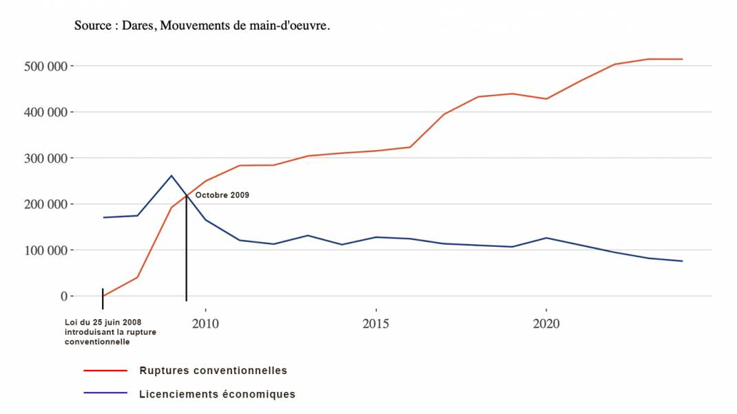 Licenciements économiques vs ruptures conventionnelles