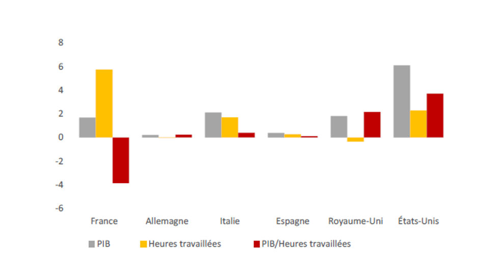 Evolution du PIB, des heures travaillées et de la productivité horaire du travail depuis 2019