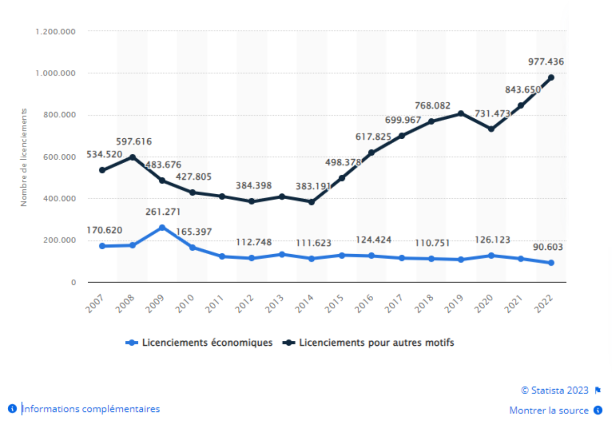 Progression du nombre de licenciements entre 2007 et 2022 - statista 2023