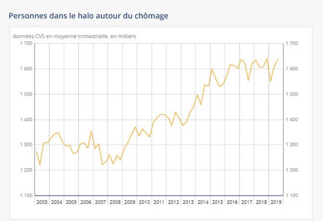 halo autour du chômage