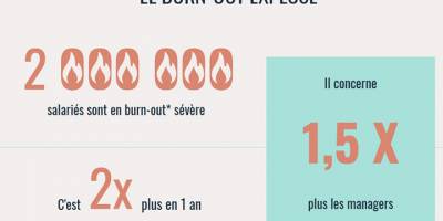 « Droit à la santé : le nombre de burn-out est préoccupant ! » Interview de Christophe Nguyen, Psychologue du Travail