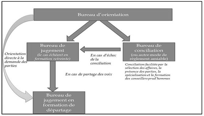 Nouvelle procédure prud'homale proposée par le groupe de travail