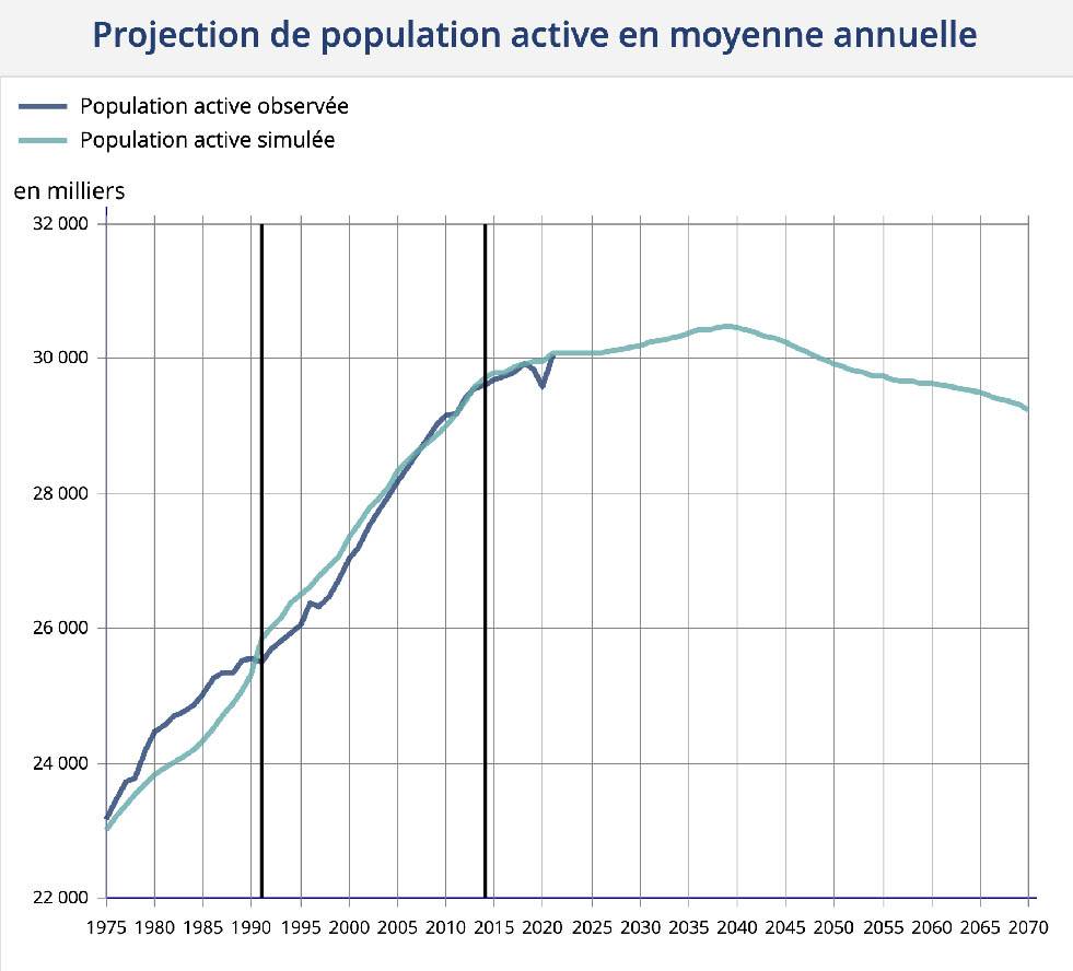 Projection de la population active moyenne annuelle - source insee