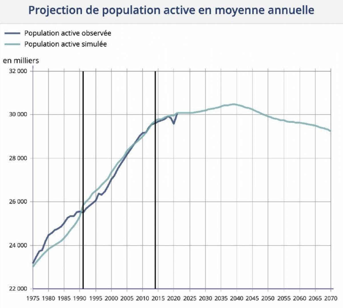 Projection population active moyenne annuelle