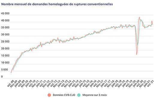 emballement du nombre de ruptures conventionnelles