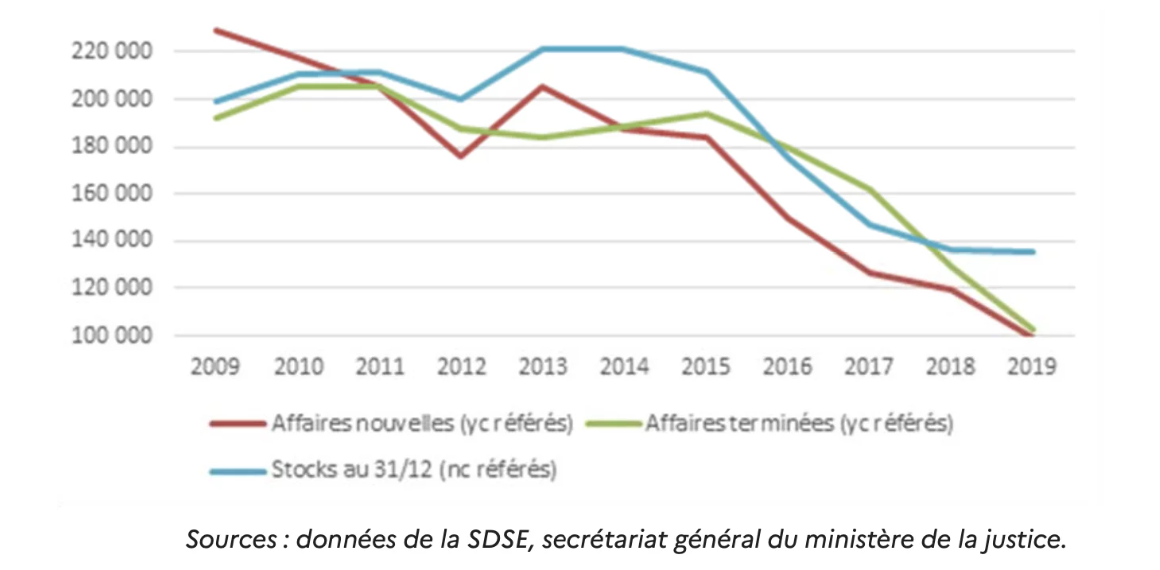 Baisse continue des saisines prud'homales depuis 2009