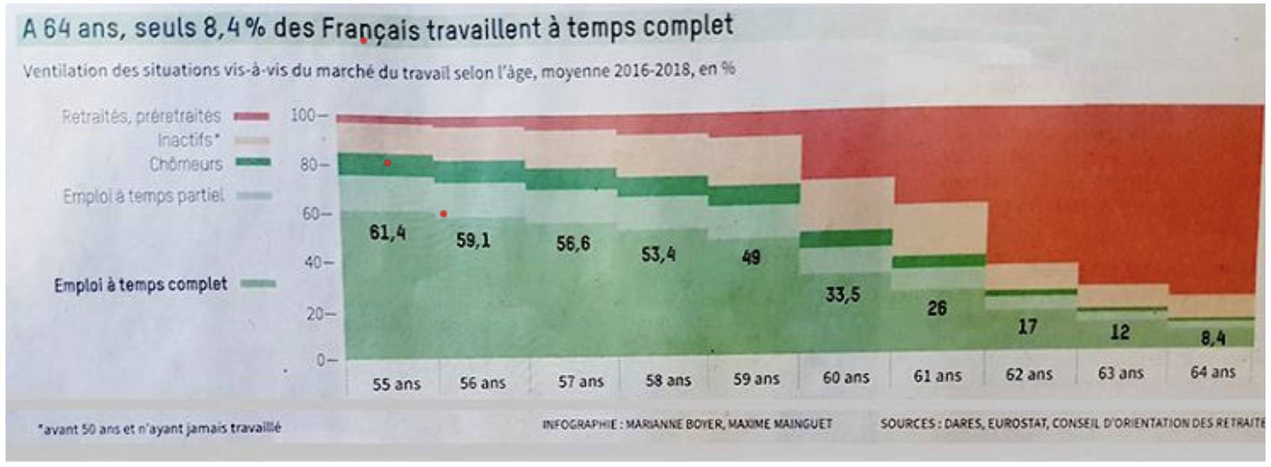 Travail des séniors