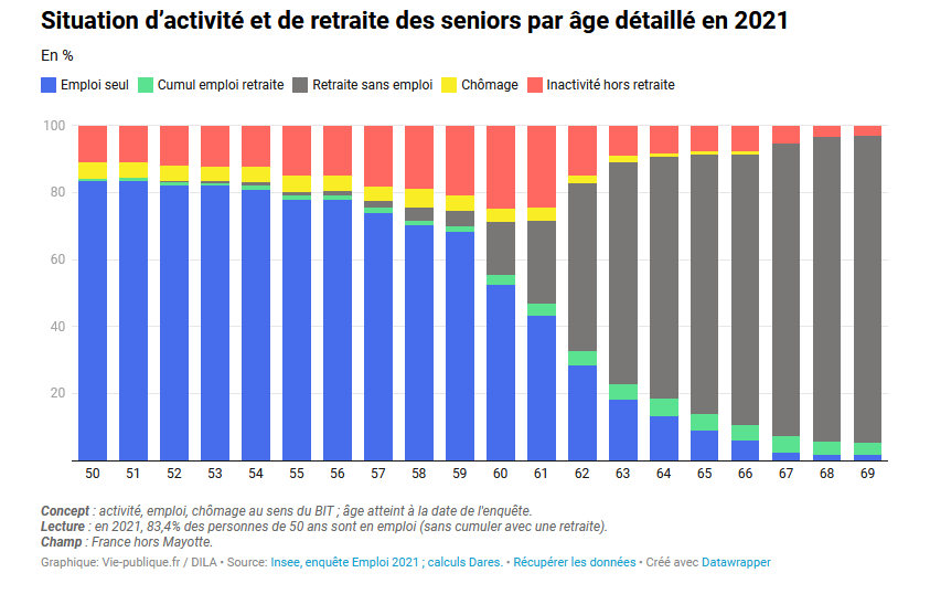 Situation d'activité et de retraite des seniors par âge détaillé en 2021