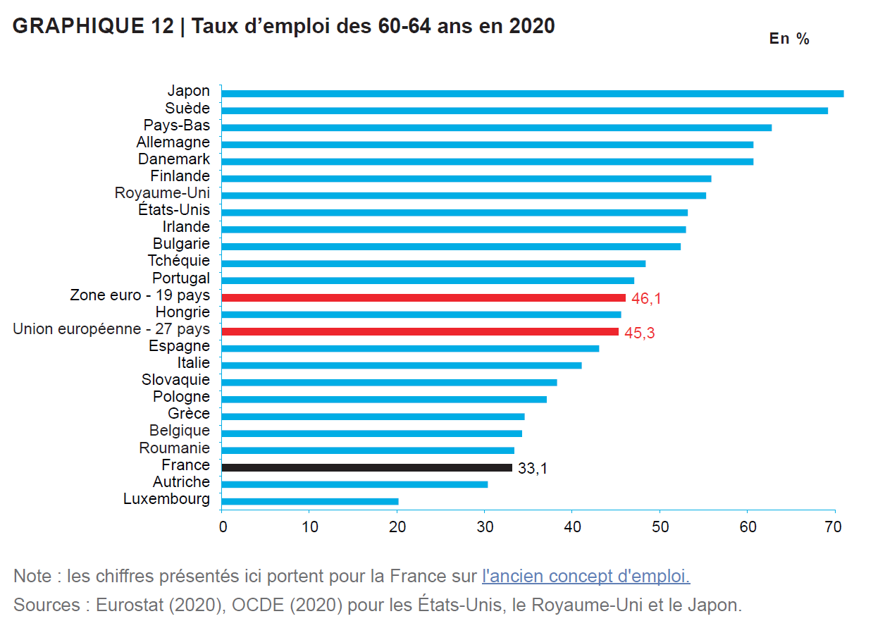 Taux d'emploi des séniors