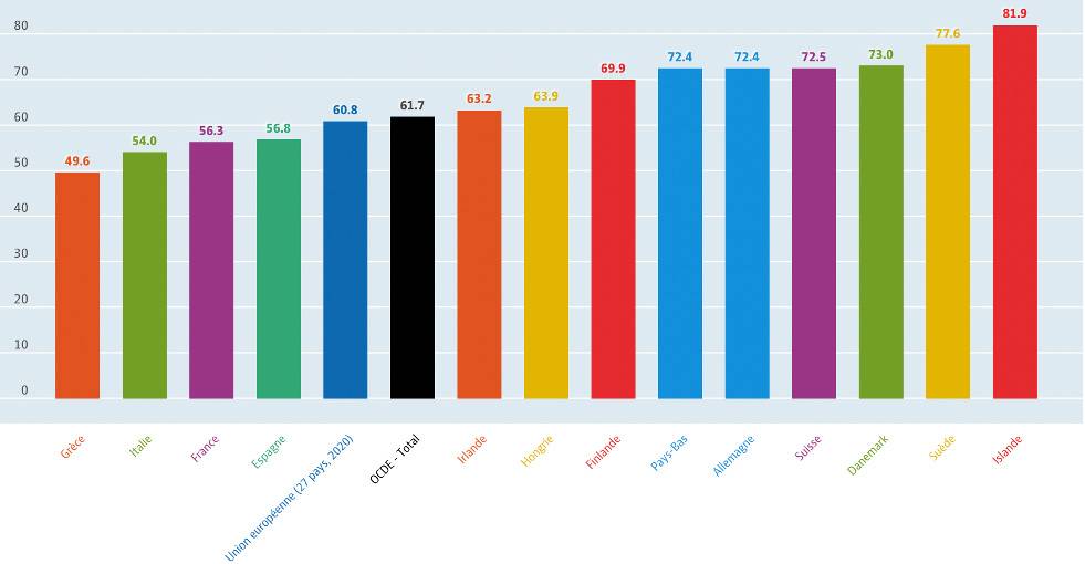 Taux d'emploi des 60-64 ans