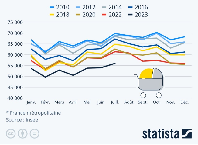 Taux de natalité français en chute