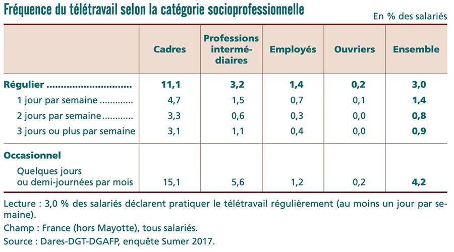 Télétravail et heures supplémentaires